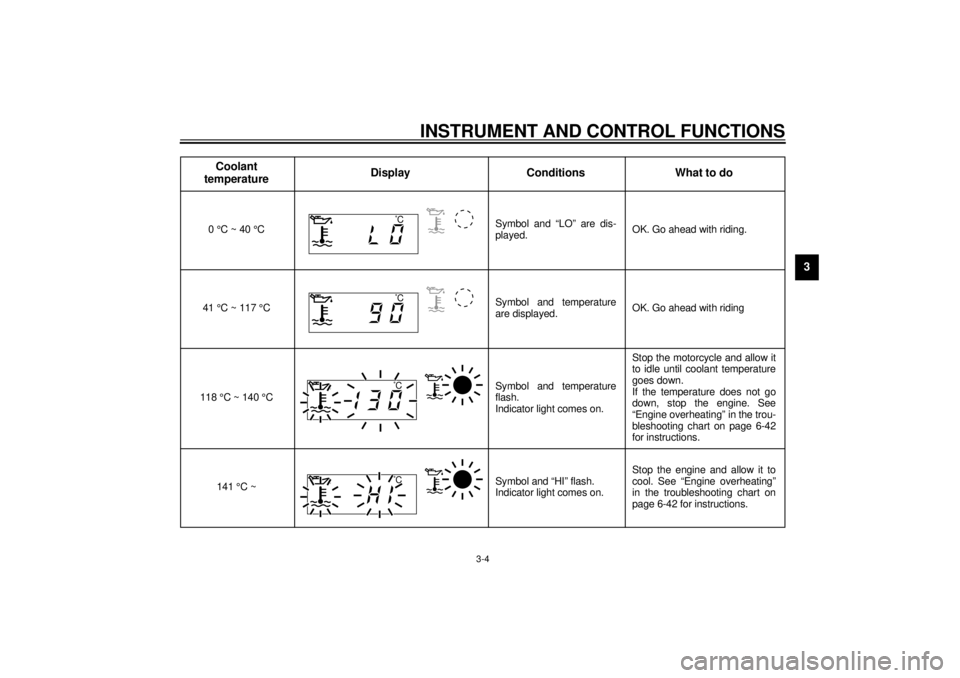 YAMAHA YZF-R6 2000 Owners Manual INSTRUMENT AND CONTROL FUNCTIONS
3-4
3
CB-77E
Coolant
temperatureDisplay Conditions What to do0°C ~ 40°C Symbol and “LO” are dis-
played.OK. Go ahead with riding.
41 °C ~ 117 °C Symbol and te YAMAHA YZF-R6 2000 Owners Manual INSTRUMENT AND CONTROL FUNCTIONS
3-4
3
CB-77E
Coolant
temperatureDisplay Conditions What to do0°C ~ 40°C Symbol and “LO” are dis-
played.OK. Go ahead with riding.
41 °C ~ 117 °C Symbol and te