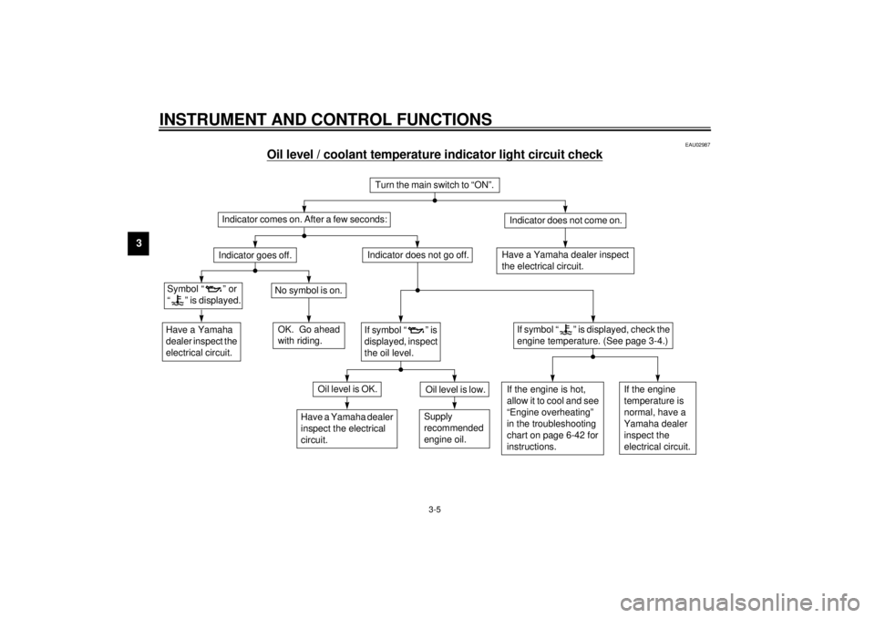 YAMAHA YZF-R6 2000  Owners Manual INSTRUMENT AND CONTROL FUNCTIONS
3-5
3
EAU02987
Oil level / coolant temperature indicator light circuit check
CB-75E
Indicator comes on. After a few seconds:
Indicator does not come on.
Have a Yamaha 
