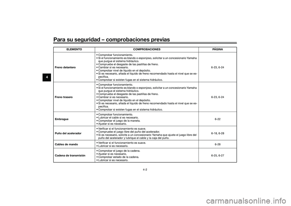YAMAHA YZF-R7 2022  Manuale de Empleo (in Spanish) Para su seguridad – comprobaciones previas
4-2
4
Freno delantero• Comprobar funcionamiento.
• Si el funcionamiento es blando o esponjoso, solicitar a un concesionario Yamaha 
que purgue el siste