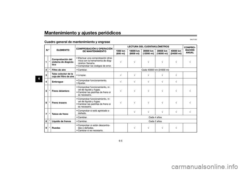 YAMAHA YZF-R7 2022 Manuale de Empleo (in Spanish) Mantenimiento y ajustes periódicos
6-5
6
SAU71353
Cuadro general de mantenimiento y engraseN.º ELEMENTOCOMPROBACIÓN U OPERACIÓN
DE MANTENIMIENTO LECTURA DEL CUENTAKILÓMETROS
COMPRO-
BACIÓN ANUA YAMAHA YZF-R7 2022 Manuale de Empleo (in Spanish) Mantenimiento y ajustes periódicos
6-5
6
SAU71353
Cuadro general de mantenimiento y engraseN.º ELEMENTOCOMPROBACIÓN U OPERACIÓN
DE MANTENIMIENTO LECTURA DEL CUENTAKILÓMETROS
COMPRO-
BACIÓN ANUA