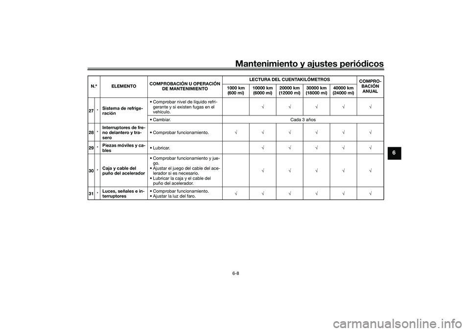 YAMAHA YZF-R7 2022 Manuale de Empleo (in Spanish) Mantenimiento y ajustes periódicos6-8
6
27*Sistema de refrige-
ración • Comprobar nivel de líquido refri-
gerante y si existen fugas en el
vehículo.
• Cambiar. Cada 3 años
28 YAMAHA YZF-R7 2022 Manuale de Empleo (in Spanish) Mantenimiento y ajustes periódicos6-8
6
27*Sistema de refrige-
ración • Comprobar nivel de líquido refri-
gerante y si existen fugas en el
vehículo.
• Cambiar. Cada 3 años
28