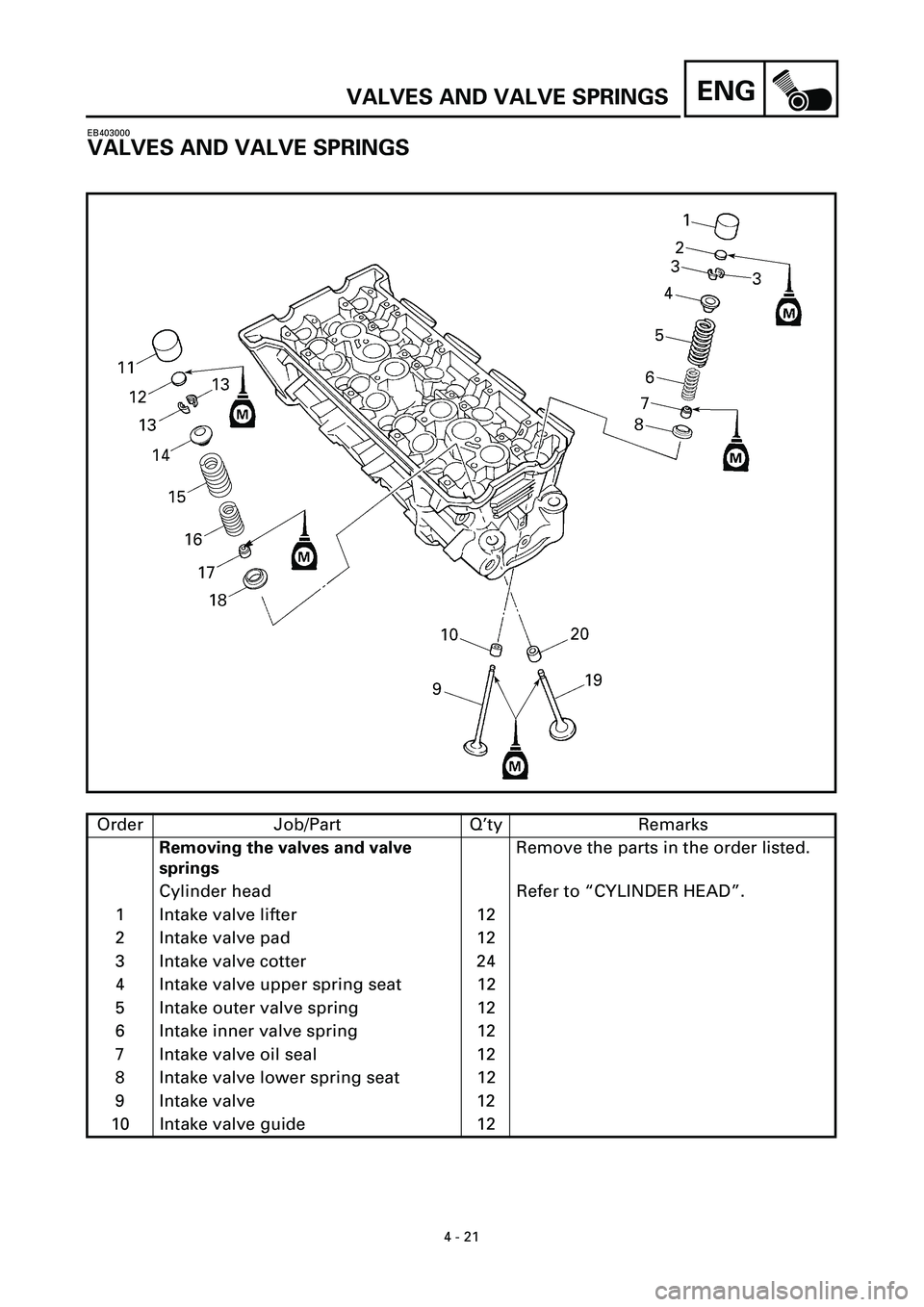 YAMAHA YZF-R7 1999  Owners Manual ENG
4 - 21
VALVES AND VALVE SPRINGS
EB403000
VALVES AND VALVE SPRINGS
Order Job/Part Q’ty Remarks
Removing the valves and valve 
springsRemove the parts in the order listed.
Cylinder head Refer to 