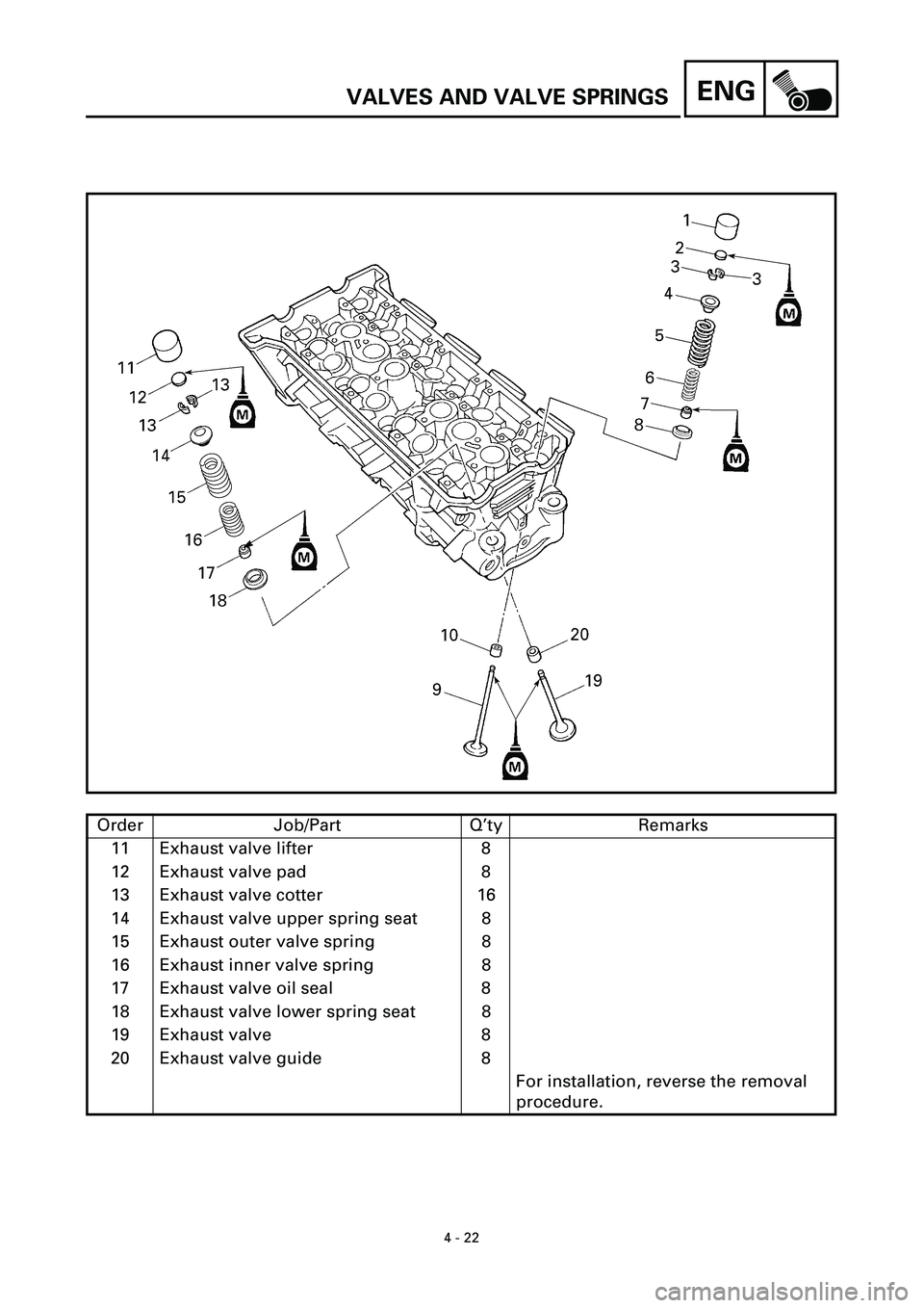 YAMAHA YZF-R7 1999  Owners Manual ENG
4 - 22
VALVES AND VALVE SPRINGS
Order Job/Part Q’ty Remarks
11 Exhaust valve lifter 8
12 Exhaust valve pad 8
13 Exhaust valve cotter 16
14 Exhaust valve upper spring seat 8
15 Exhaust outer valv