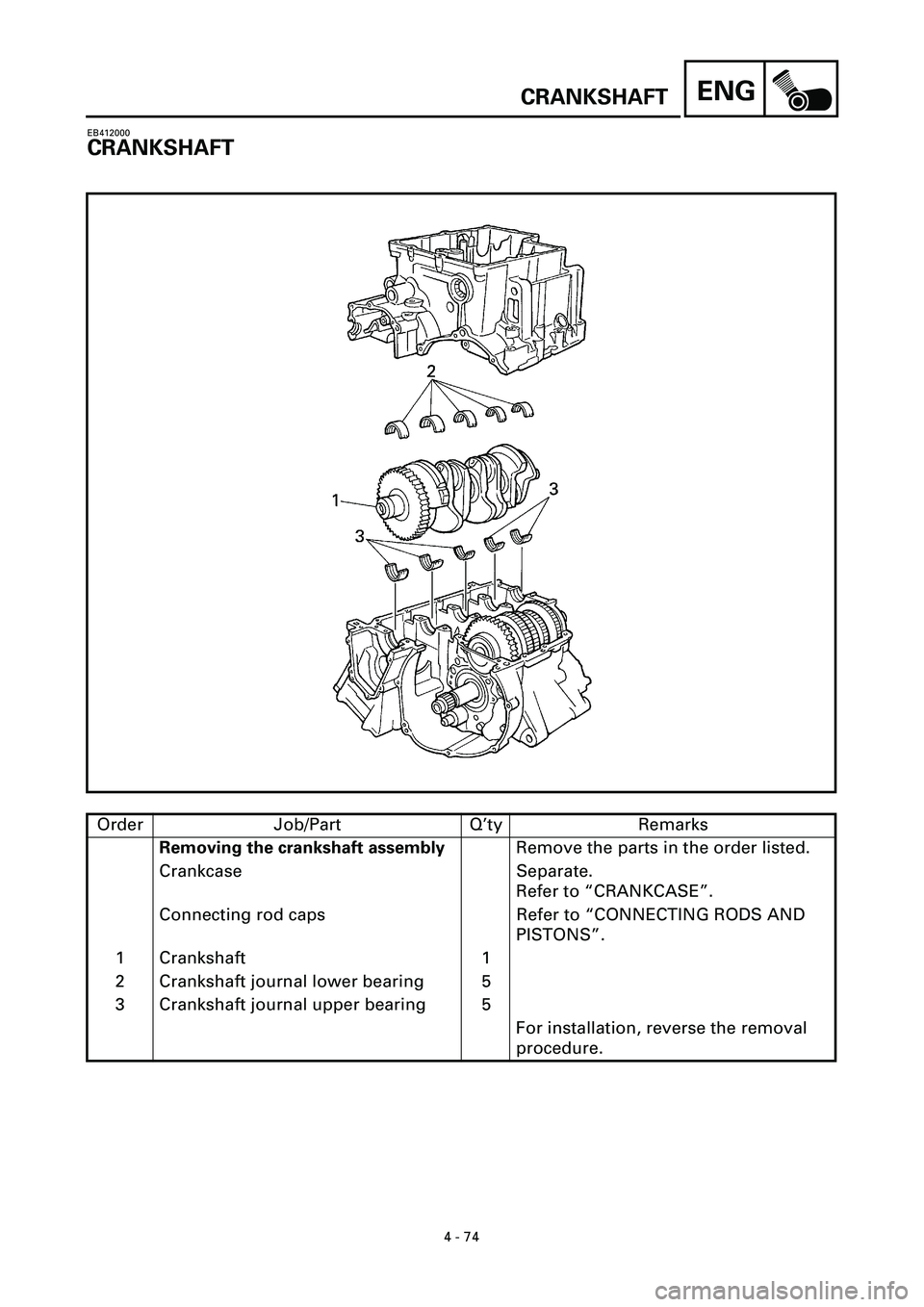YAMAHA YZF-R7 1999  Owners Manual ENG
4 - 74
CRANKSHAFT
EB412000
CRANKSHAFT
Order Job/Part Q’ty Remarks
Removing the crankshaft assemblyRemove the parts in the order listed.
Crankcase Separate.
Refer to “CRANKCASE”.
Connecting r