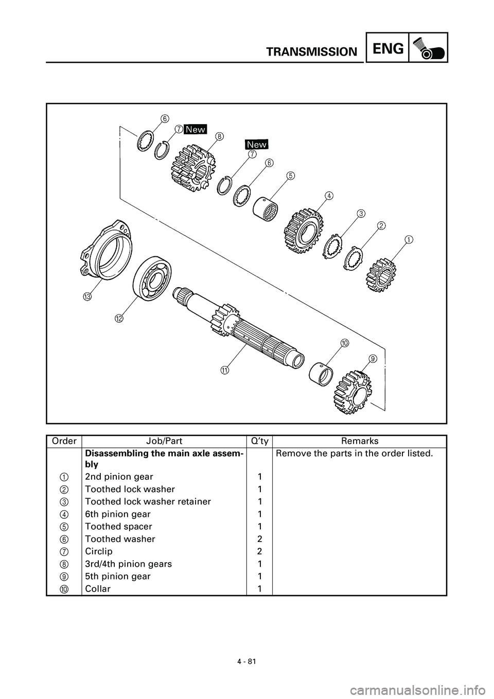 YAMAHA YZF-R7 1999  Owners Manual ENG
4 - 81
TRANSMISSION
Order Job/Part Q’ty Remarks
Disassembling the main axle assem-
blyRemove the parts in the order listed.
1  2nd pinion gear 1
2  Toothed lock washer 1
3  Toothed lock washer r