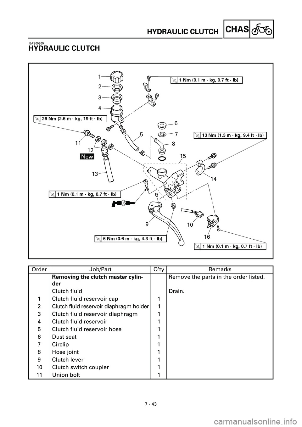 YAMAHA YZF-R7 1999  Owners Manual 7 - 43
CHASHYDRAULIC CLUTCH
.EAS00305
HYDRAULIC CLUTCH
Order Job/Part Q’ty Remarks
Removing the clutch master cylin-
derRemove the parts in the order listed.
Clutch fluid Drain.
1 Clutch fluid reser