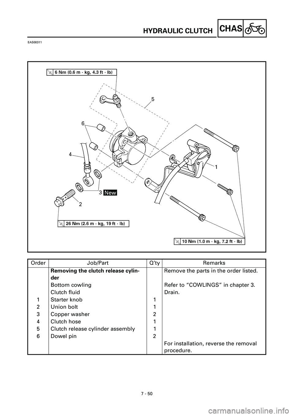 YAMAHA YZF-R7 1999  Owners Manual 7 - 50
CHAS
EAS00311
Order Job/Part Q’ty Remarks
Removing the clutch release cylin-
derRemove the parts in the order listed.
Bottom cowling Refer to “COWLINGS” in chapter 3.
Clutch fluid Drain.
