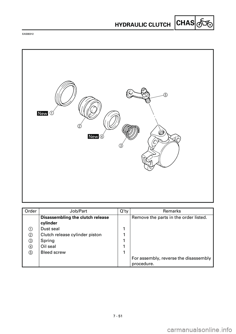 YAMAHA YZF-R7 1999 Owners Manual 7 - 51
CHAS
EAS00312
Order Job/Part Q’ty Remarks
Disassembling the clutch release
cylinderRemove the parts in the order listed.
1Dust seal 1
2Clutch release cylinder piston 1
3Spring 1
4Oil seal 1
YAMAHA YZF-R7 1999 Owners Manual 7 - 51
CHAS
EAS00312
Order Job/Part Q’ty Remarks
Disassembling the clutch release
cylinderRemove the parts in the order listed.
1Dust seal 1
2Clutch release cylinder piston 1
3Spring 1
4Oil seal 1