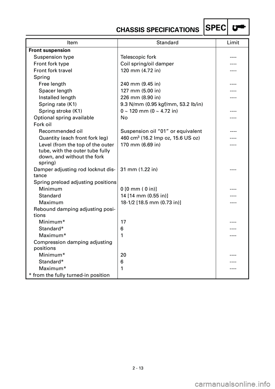 YAMAHA YZF-R7 1999 Workshop Manual CHASSIS SPECIFICATIONSSPEC
2 - 13
Front suspension
Suspension type Telescopic fork ----
Front fork type Coil spring/oil damper ----
Front fork travel 120 mm (4.72 in) ----
Spring
Free length 240 mm (9 YAMAHA YZF-R7 1999 Workshop Manual CHASSIS SPECIFICATIONSSPEC
2 - 13
Front suspension
Suspension type Telescopic fork ----
Front fork type Coil spring/oil damper ----
Front fork travel 120 mm (4.72 in) ----
Spring
Free length 240 mm (9