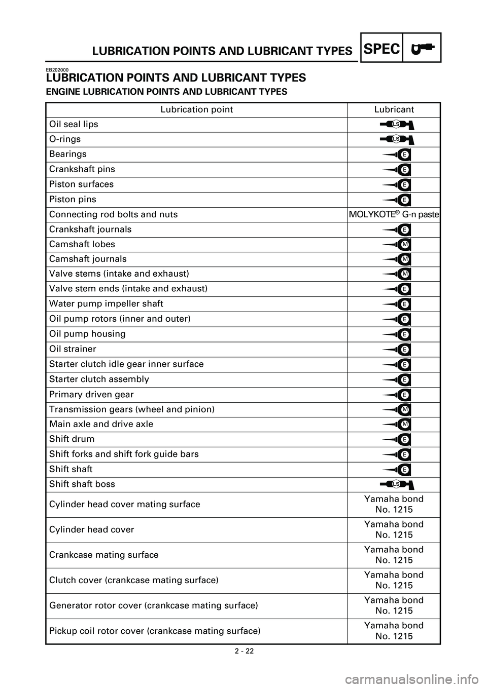 YAMAHA YZF-R7 1999 Workshop Manual 2 - 22
SPEC
EB202000
LUBRICATION POINTS AND LUBRICANT TYPES
ENGINE LUBRICATION POINTS AND LUBRICANT TYPES
Lubrication point Lubricant
Oil seal lips
LS
O-ringsLS
BearingsE
Crankshaft pinsE
Piston surfa YAMAHA YZF-R7 1999 Workshop Manual 2 - 22
SPEC
EB202000
LUBRICATION POINTS AND LUBRICANT TYPES
ENGINE LUBRICATION POINTS AND LUBRICANT TYPES
Lubrication point Lubricant
Oil seal lips
LS
O-ringsLS
BearingsE
Crankshaft pinsE
Piston surfa
