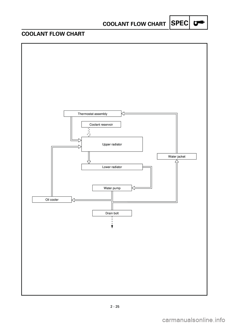YAMAHA YZF-R7 1999 Repair Manual ELECTRICAL SPECIFICATIONSSPEC
2 - 25
COOLANT FLOW CHART
Thermostat assembly
Coolant reservoir
Upper radiator
Lower radiator
Water pump
Drain bolt Oil coolerWater jacket
COOLANT FLOW CHART 