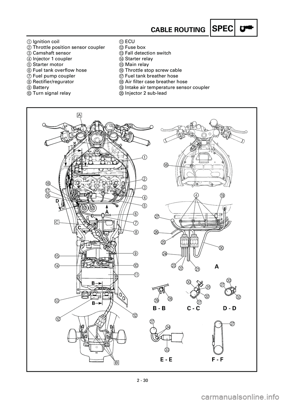 YAMAHA YZF-R7 1999  Owners Manual 2 - 30
SPEC
1Ignition coil
2Throttle position sensor coupler
3Camshaft sensor
4Injector 1 coupler
5Starter motor
6Fuel tank overflow hose
7Fuel pump coupler
8Rectifier/regurator
9Battery
0Turn signal 