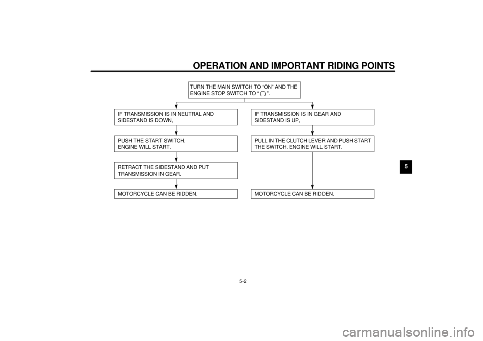 YAMAHA YZF1000 2000 Service Manual OPERATION AND IMPORTANT RIDING POINTS
5-2
5
CF-28E
TURN THE MAIN SWITCH TO “ON” AND THE
ENGINE STOP SWITCH TO “ ”.
IF TRANSMISSION IS IN NEUTRAL AND
SIDESTAND IS DOWN,PUSH THE START SWITCH.
YAMAHA YZF1000 2000 Service Manual OPERATION AND IMPORTANT RIDING POINTS
5-2
5
CF-28E
TURN THE MAIN SWITCH TO “ON” AND THE
ENGINE STOP SWITCH TO “ ”.
IF TRANSMISSION IS IN NEUTRAL AND
SIDESTAND IS DOWN,PUSH THE START SWITCH.