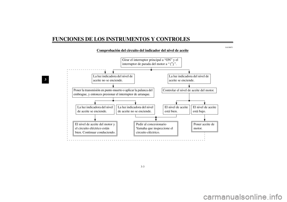 YAMAHA YZF1000 2000  Manuale de Empleo (in Spanish) FUNCIONES DE LOS INSTRUMENTOS Y CONTROLES
3-3
3
SAU00071
Comprobación del circuito del indicador del nivel de aceite
CB-48S
La luz indicadora del nivel de 
aceite no se enciende.
La luz indicadora de