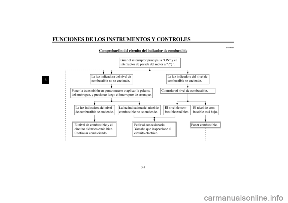 YAMAHA YZF1000 2000  Manuale de Empleo (in Spanish) FUNCIONES DE LOS INSTRUMENTOS Y CONTROLES
3-5
3
SAU00085
Comprobación del circuito del indicador de combustible
CB-46S
La luz indicadora del nivel de 
combustible no se enciende.
La luz indicadora de