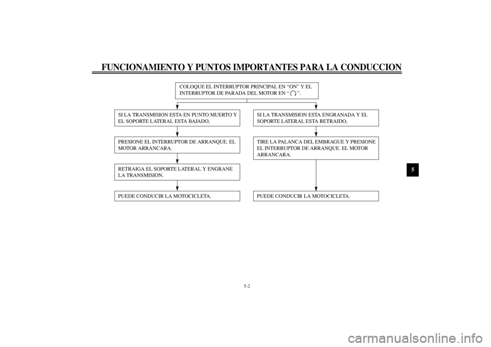 YAMAHA YZF1000 2000  Manuale de Empleo (in Spanish) FUNCIONAMIENTO Y PUNTOS IMPORTANTES PARA LA CONDUCCION
5-2
5
CF-28S
COLOQUE EL INTERRUPTOR PRINCIPAL EN “ON” Y EL 
INTERRUPTOR DE PARADA DEL MOTOR EN “ ”.
SI LA TRANSMISION ESTA EN PUNTO MUERT