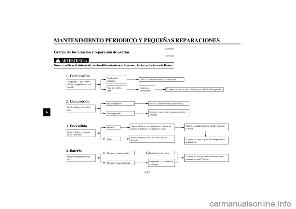 YAMAHA YZF1000 2000  Manuale de Empleo (in Spanish) MANTENIMIENTO PERIODICO Y PEQUEÑAS REPARACIONES
6-35
6
SAU02990*
Gráfico de localización y reparación de averías
SW000125
ADVERTENCIA
@ Nunca verificar el sistema de combustible mientras se fuma 