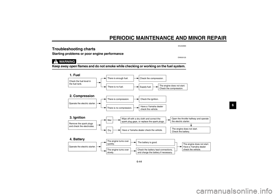 YAMAHA YZF600 2002  Owners Manual PERIODIC MAINTENANCE AND MINOR REPAIR
6-44
6
EAU02990
Troubleshooting charts Starting problems or poor engine performance
EW000125
WARNING
_ Keep away open flames and do not smoke while checking or wo