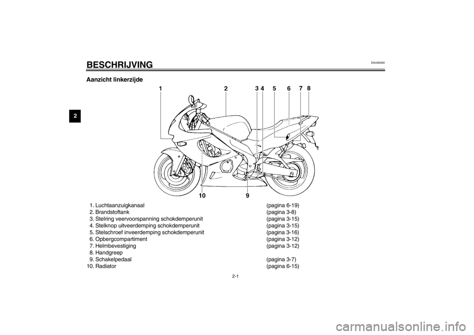YAMAHA YZF600 2002 Instructieboekje (in Dutch) 2-1
2
DAU00026
2-BESCHRIJVING Aanzicht linkerzijde1. Luchtaanzuigkanaal (pagina 6-19)
2. Brandstoftank (pagina 3-8)
3. Stelring veervoorspanning schokdemperunit (pagina 3-15)
4. Stelknop uitveerdempin YAMAHA YZF600 2002 Instructieboekje (in Dutch) 2-1
2
DAU00026
2-BESCHRIJVING Aanzicht linkerzijde1. Luchtaanzuigkanaal (pagina 6-19)
2. Brandstoftank (pagina 3-8)
3. Stelring veervoorspanning schokdemperunit (pagina 3-15)
4. Stelknop uitveerdempin