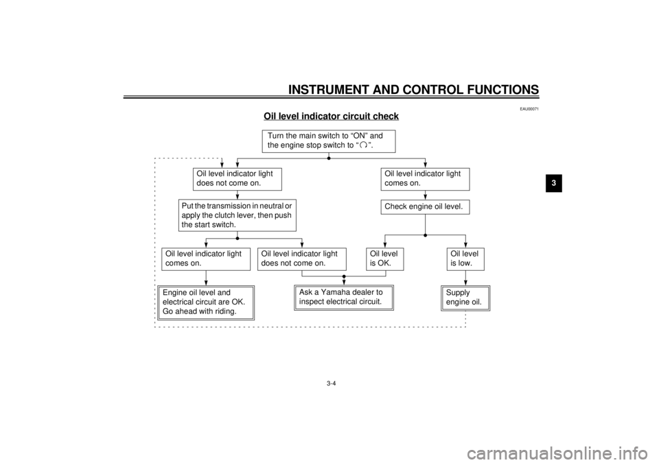 YAMAHA YZF600 2000 User Guide INSTRUMENT AND CONTROL FUNCTIONS
3-4
3
EAU00071
Oil level indicator circuit check
CB-48E
Turn the main switch to “ON” and 
the engine stop switch to “ ”.
Oil level indicator light 
does not co