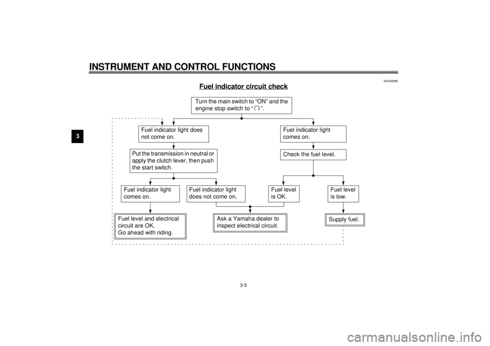 YAMAHA YZF600 2000 User Guide INSTRUMENT AND CONTROL FUNCTIONS
3-5
3
EAU00085
Fuel indicator circuit check
CB-46E
Turn the main switch to “ON” and the 
engine stop switch to “ ”.
Fuel indicator light does 
not come on.
Fue