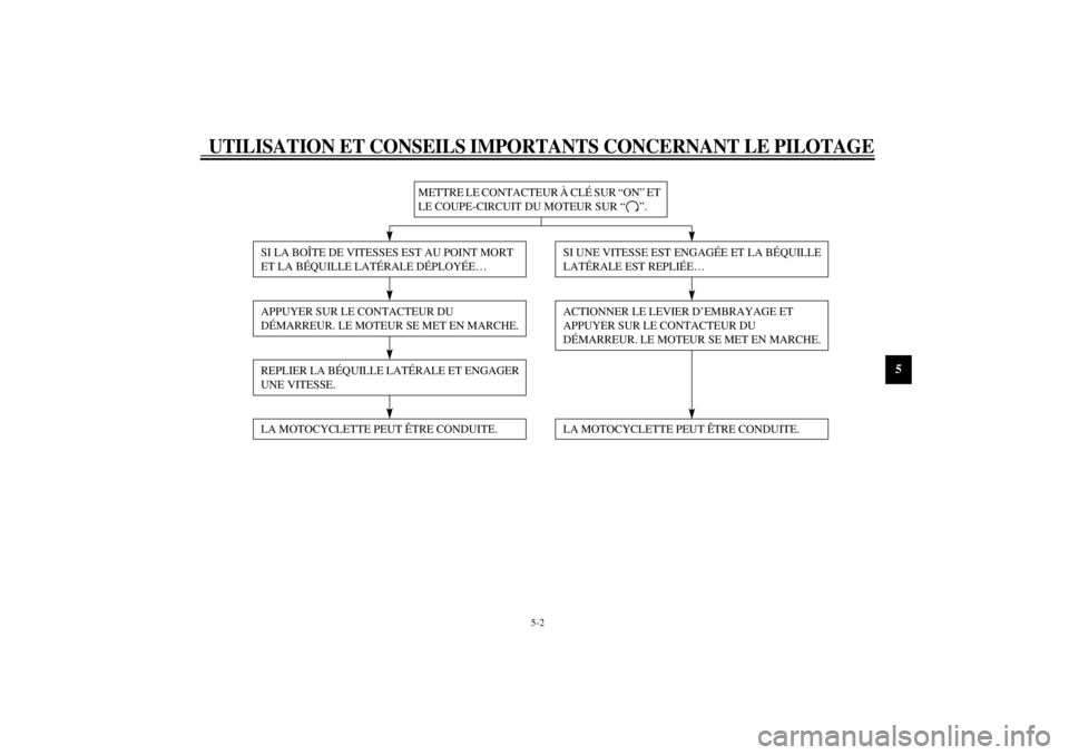 YAMAHA YZF600 2000  Notices Demploi (in French) UTILISATION ET CONSEILS IMPORTANTS CONCERNANT LE PILOTAGE
5-2
5
CF-28F
METTRE LE CONTACTEUR À CLÉ SUR “ON” ET 
LE COUPE-CIRCUIT DU MOTEUR SUR “ ”.
SI LA BOÎTE DE VITESSES EST AU POINT MORT 