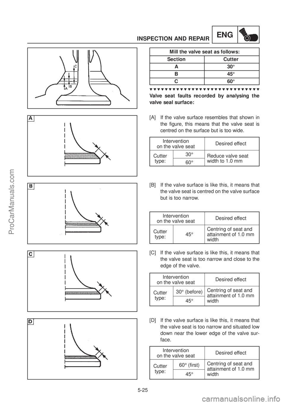 YAMAHA TT600RE 2004 Service Manual ENGINSPECTION AND REPAIR
5-25
Mill the valve seat as follows:
Section Cutter
A30°
B45°
C60°
▼▼▼▼▼▼▼▼▼▼▼▼▼▼▼▼▼▼▼▼▼▼▼▼▼▼▼▼▼
Valve seat fault YAMAHA TT600RE 2004 Service Manual ENGINSPECTION AND REPAIR
5-25
Mill the valve seat as follows:
Section Cutter
A30°
B45°
C60°
▼▼▼▼▼▼▼▼▼▼▼▼▼▼▼▼▼▼▼▼▼▼▼▼▼▼▼▼▼
Valve seat fault