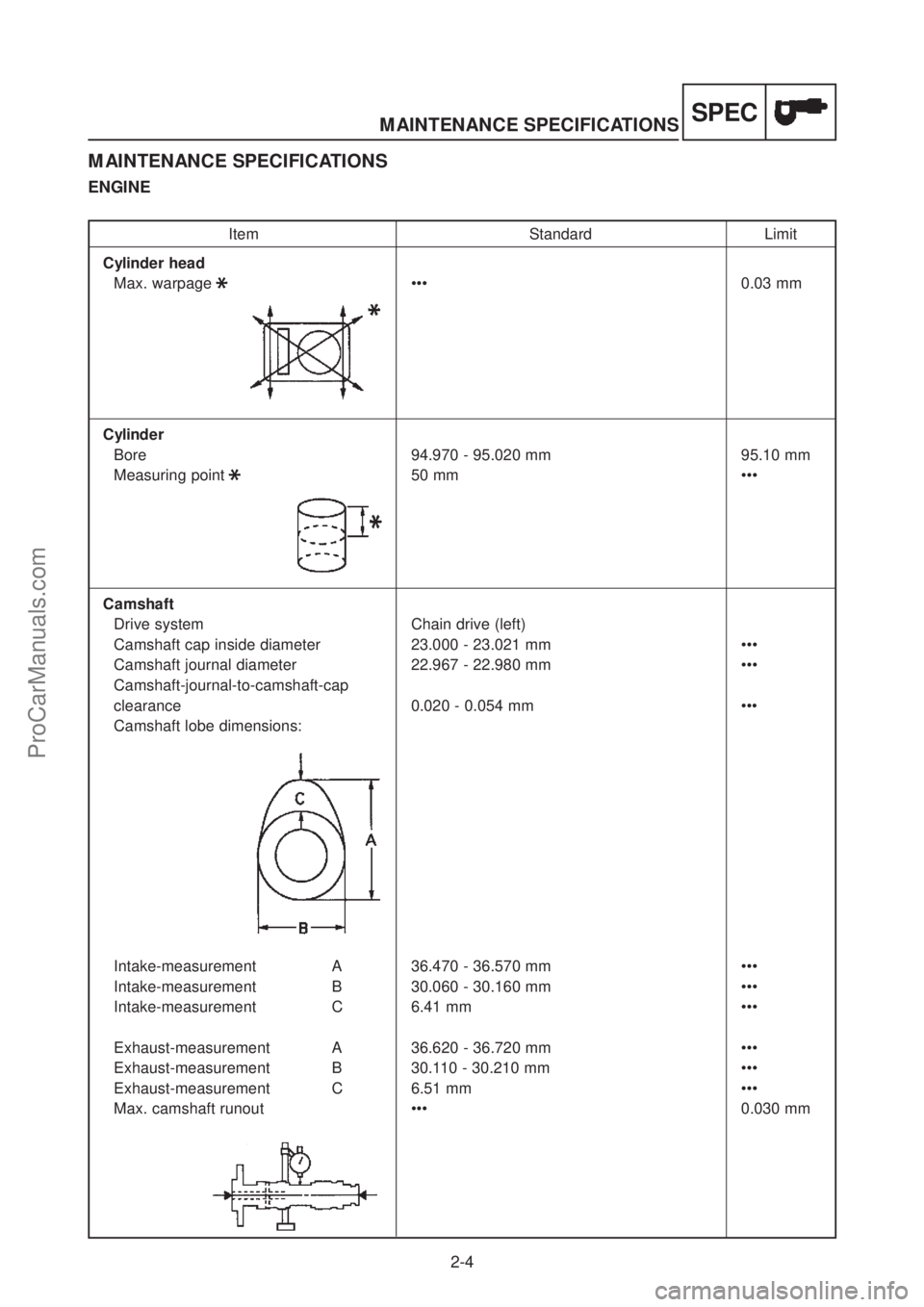 YAMAHA TT600RE 2004 Service Manual SPECMAINTENANCE SPECIFICATIONS
2-4
MAINTENANCE SPECIFICATIONS
ENGINE
Item Standard Limit
Cylinder head
Max. warpage ••• 0.03 mm
Cylinder
Bore 94.970 - 95.020 mm 95.10 mm
Measuring point 50 mm †YAMAHA TT600RE 2004 Service Manual SPECMAINTENANCE SPECIFICATIONS
2-4
MAINTENANCE SPECIFICATIONS
ENGINE
Item Standard Limit
Cylinder head
Max. warpage ••• 0.03 mm
Cylinder
Bore 94.970 - 95.020 mm 95.10 mm
Measuring point 50 mm â€