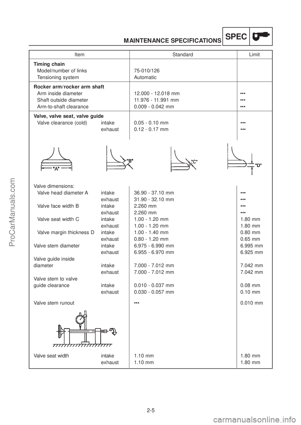 YAMAHA TT600RE 2004 Service Manual SPECMAINTENANCE SPECIFICATIONS
2-5
Item Standard Limit
Timing chain
Model/number of links 75-010/126
Tensioning system Automatic
Rocker arm/rocker arm shaft
Arm inside diameter 12.000 - 12.018 mm • YAMAHA TT600RE 2004 Service Manual SPECMAINTENANCE SPECIFICATIONS
2-5
Item Standard Limit
Timing chain
Model/number of links 75-010/126
Tensioning system Automatic
Rocker arm/rocker arm shaft
Arm inside diameter 12.000 - 12.018 mm •