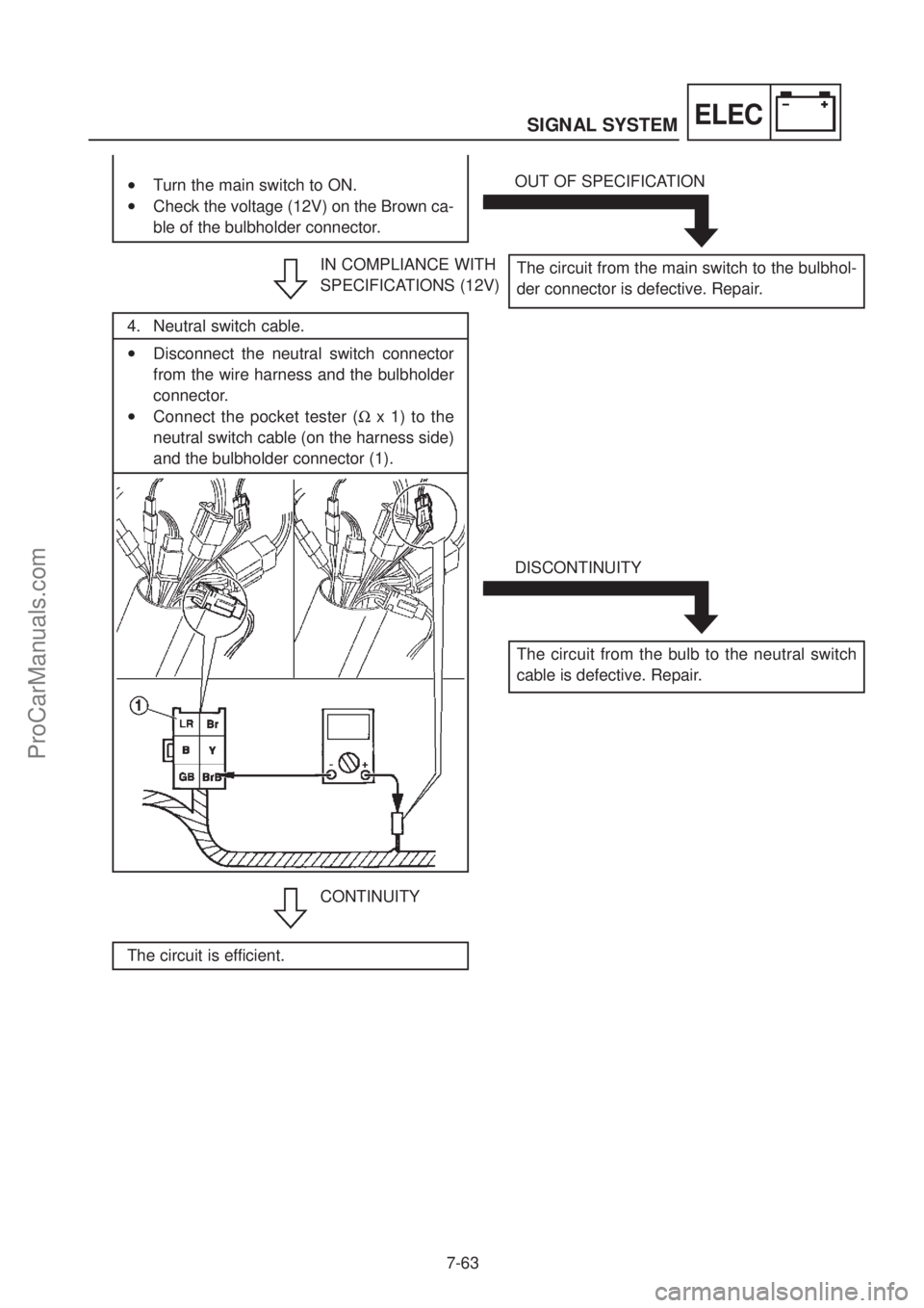 YAMAHA TT600RE 2004  Service Manual ELECSIGNAL SYSTEM
7-63
The circuit is efficient.
IN COMPLIANCE WITH 
SPECIFICATIONS (12V)
OUT OF SPECIFICATION 
The circuit from the main switch to the bulbhol- 
der connector is defective. Repair.•
