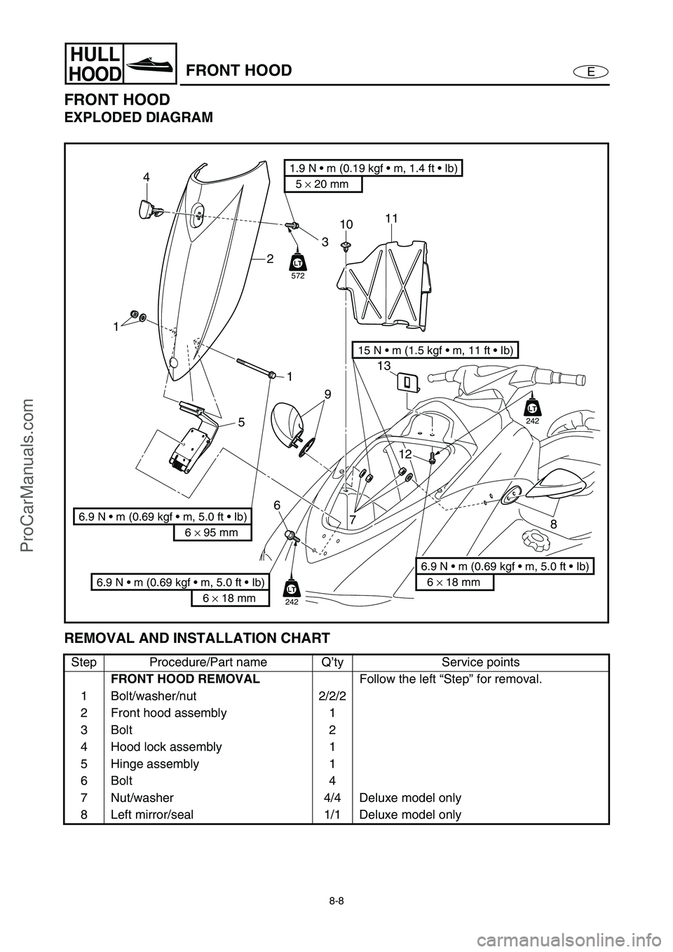 YAMAHA VX110 2005  Service Manual 8-8
E
HULL
HOODFRONT HOOD
FRONT HOOD
EXPLODED DIAGRAM
REMOVAL AND INSTALLATION CHART
Step Procedure/Part name Q’ty Service points
FRONT HOOD REMOVAL
Follow the left “Step” for removal.
1 Bolt/wa