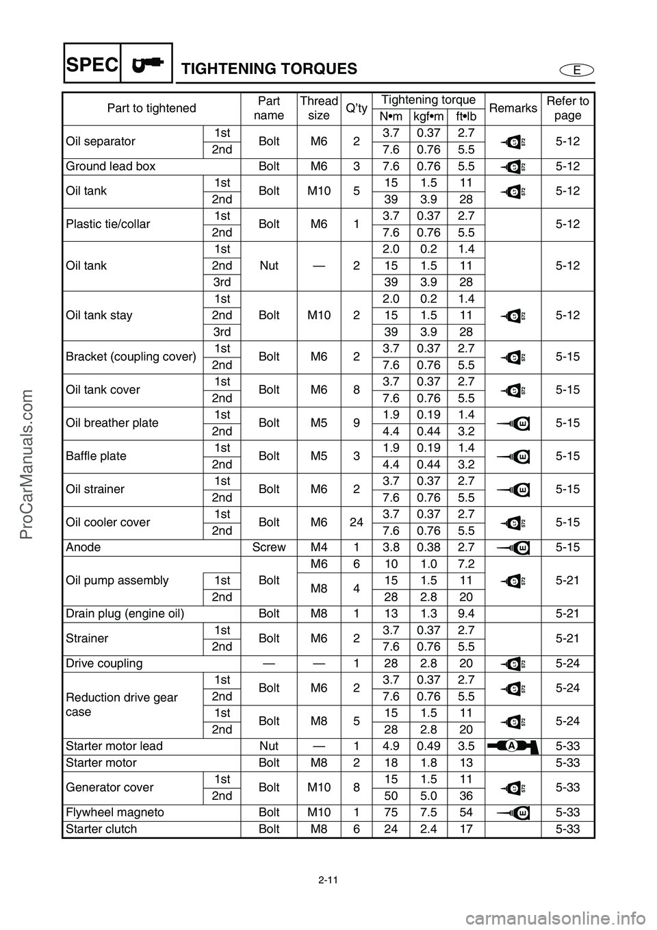 YAMAHA VX110 2005  Service Manual 2-11
ESPECTIGHTENING TORQUES
Oil separator1st
Bolt M6 23.70.372.7572LT5-12
2nd 7.6 0.76 5.5
Ground lead box Bolt M6 3 7.6 0.76 5.5
572LT5-12
Oil tank1st
Bolt M10 515 1.5 11
572LT5-12
2nd 39 3.9 28
Pla