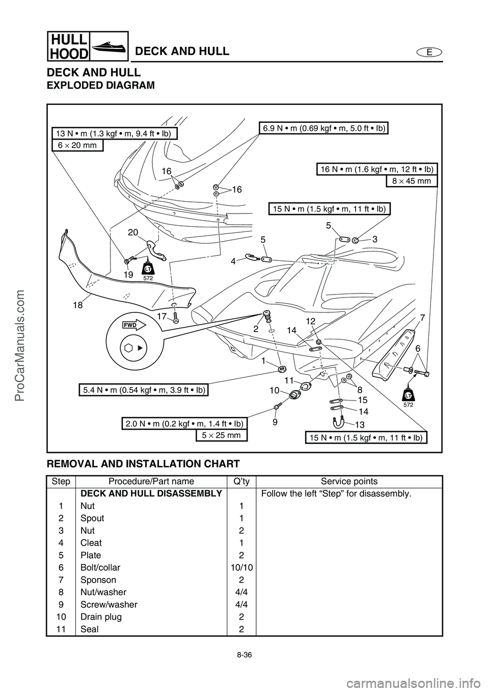YAMAHA VX110 2005  Service Manual 8-36
E
HULL
HOODDECK AND HULL
DECK AND HULL
EXPLODED DIAGRAM
REMOVAL AND INSTALLATION CHART
Step Procedure/Part name Q’ty Service points
DECK AND HULL DISASSEMBLY
Follow the left “Step” for disa