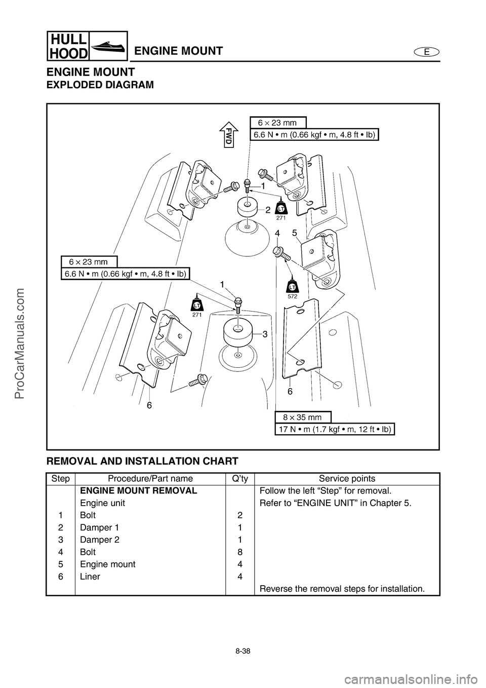 YAMAHA VX110 2005 Service Manual 8-38
E
HULL
HOODENGINE MOUNT
ENGINE MOUNT
EXPLODED DIAGRAM
REMOVAL AND INSTALLATION CHART
Step Procedure/Part name Q’ty Service points
ENGINE MOUNT REMOVAL
Follow the left “Step” for removal.
En YAMAHA VX110 2005 Service Manual 8-38
E
HULL
HOODENGINE MOUNT
ENGINE MOUNT
EXPLODED DIAGRAM
REMOVAL AND INSTALLATION CHART
Step Procedure/Part name Q’ty Service points
ENGINE MOUNT REMOVAL
Follow the left “Step” for removal.
En