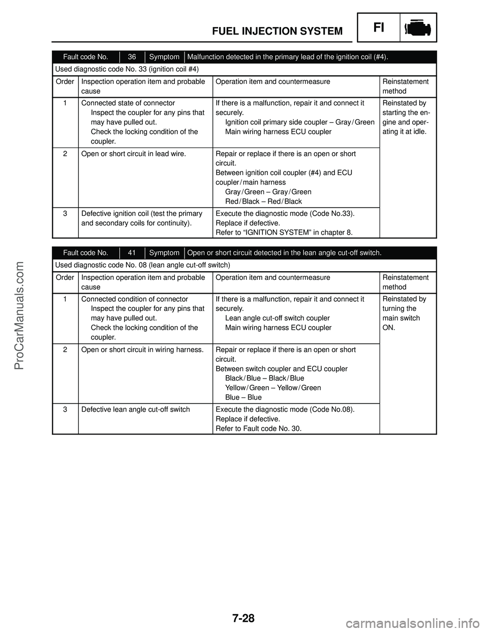 YAMAHA YZF-R1SC 2004  Service Manual 7-28
FUEL INJECTION SYSTEMFI
Fault code No.36SymptomMalfunction detected in the primary lead of the ignition coil (#4).
Used diagnostic code No. 33 (ignition coil #4)
OrderInspection operation item an
