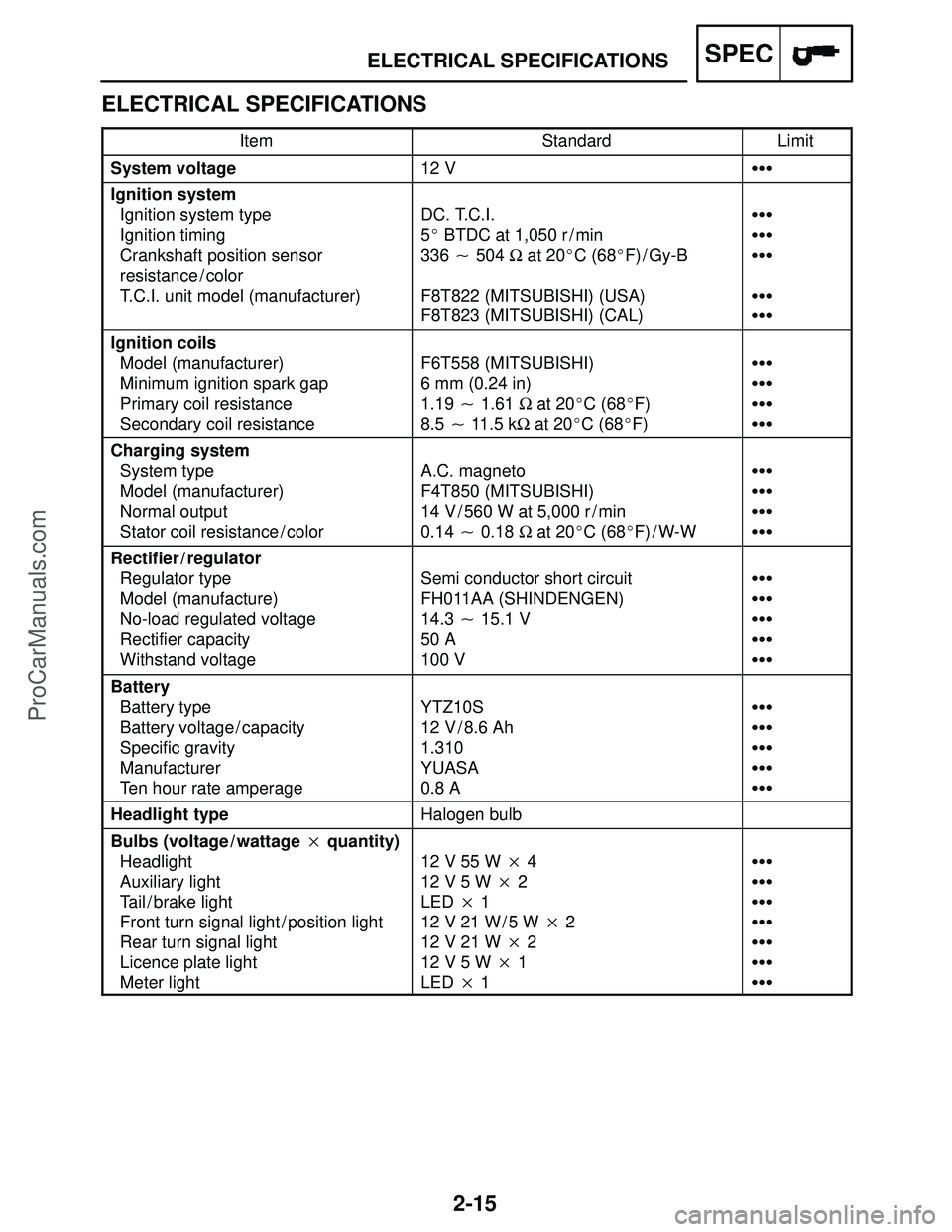 YAMAHA YZF-R1SC 2004  Service Manual 2-15
ELECTRICAL SPECIFICATIONSSPEC
ELECTRICAL SPECIFICATIONS
ItemStandardLimit
System voltage12 V
Ignition system
Ignition system type
Ignition timing
Crankshaft position sensor
resistance / color
