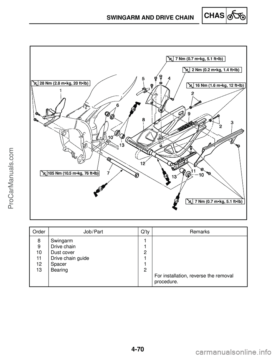 YAMAHA YZF-R1S 2004  Service Manual 4-70
SWINGARM AND DRIVE CHAINCHAS
Order Job / Part Q’ty Remarks
8
9
10
11
12
13Swingarm
Drive chain
Dust cover
Drive chain guide
Spacer
Bearing1
1
2
1
1
2
For installation, reverse the removal
proce