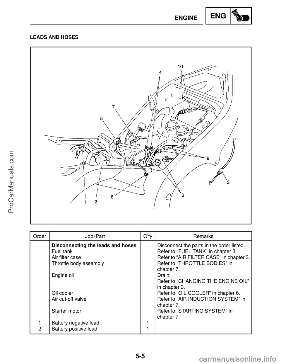 YAMAHA YZF-R1S 2004  Service Manual 5-5
Order Job / Part Q’ty Remarks
1
2Disconnecting the leads and hoses
Fuel tank
Air filter case
Throttle body assembly
Engine oil
Oil cooler
Air cut-off valve
Starter motor
Battery negative lead
Ba