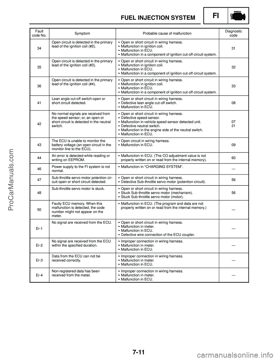 YAMAHA YZF-R1S 2004 Owners Manual 7-11
FUEL INJECTION SYSTEMFI
Fault
code No.SymptomProbable cause of malfunctionDiagnostic
code
34
Open circuit is detected in the primary
lead of the ignition coil (#2).Open or short circuit in wirin