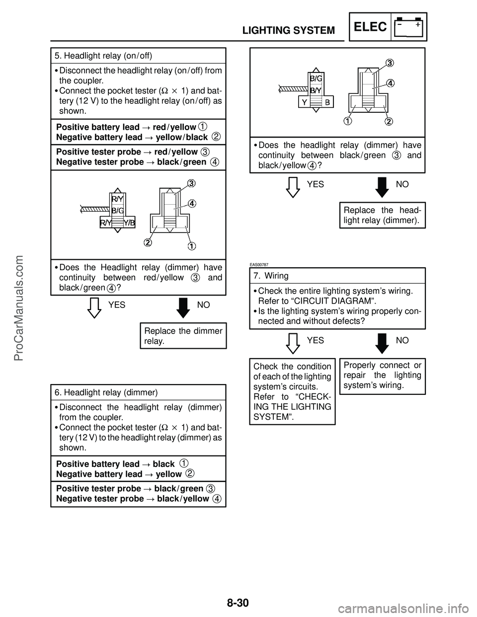 YAMAHA YZF-R1S 2004 Owners Guide 8-30
Does the Headlight relay (dimmer) have
continuity between red / yellow   and
black / green ?
NOYES
Replace the dimmer
relay. Positive tester probe  red / yellow 
Negative tester probe  black /