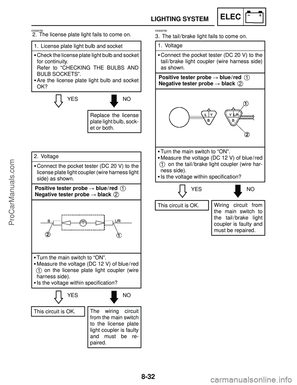 YAMAHA YZF-R1S 2004  Service Manual 8-32
LIGHTING SYSTEMELEC
YESNO 1. License plate light bulb and socket
Check the license plate light bulb and socket
for continuity.
Refer to “CHECKING THE BULBS AND
BULB SOCKETS”.
Are the licens