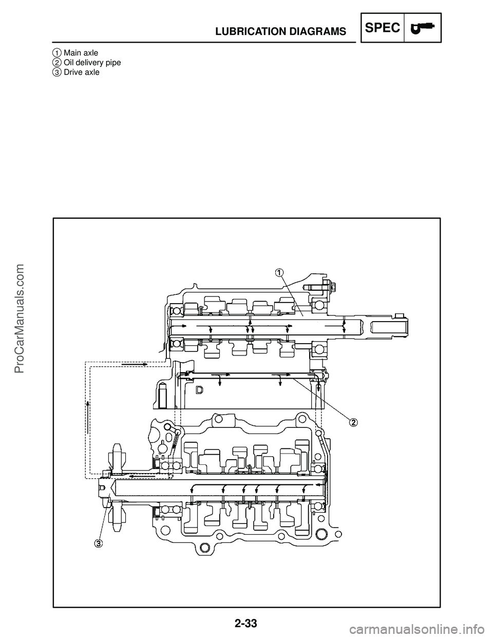 YAMAHA YZF-R1S 2004 Repair Manual 2-33
1Main axle
2Oil delivery pipe
3Drive axle
LUBRICATION DIAGRAMSSPEC
ProCarManuals.com 