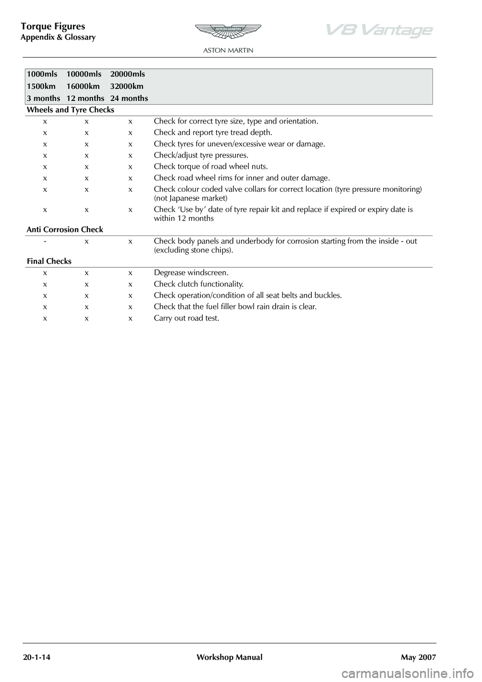ASTON MARTIN V8 VANTAGE 2010 Workshop Manual Torque Figures
Appendix & Glossary20-1-14 Workshop Manual May 2007
Wheels and Tyre Checks
x x x Check for correct tyre size, type and orientation.
x x x Check and report tyre tread depth.
x x x Check ASTON MARTIN V8 VANTAGE 2010 Workshop Manual Torque Figures
Appendix & Glossary20-1-14 Workshop Manual May 2007
Wheels and Tyre Checks
x x x Check for correct tyre size, type and orientation.
x x x Check and report tyre tread depth.
x x x Check