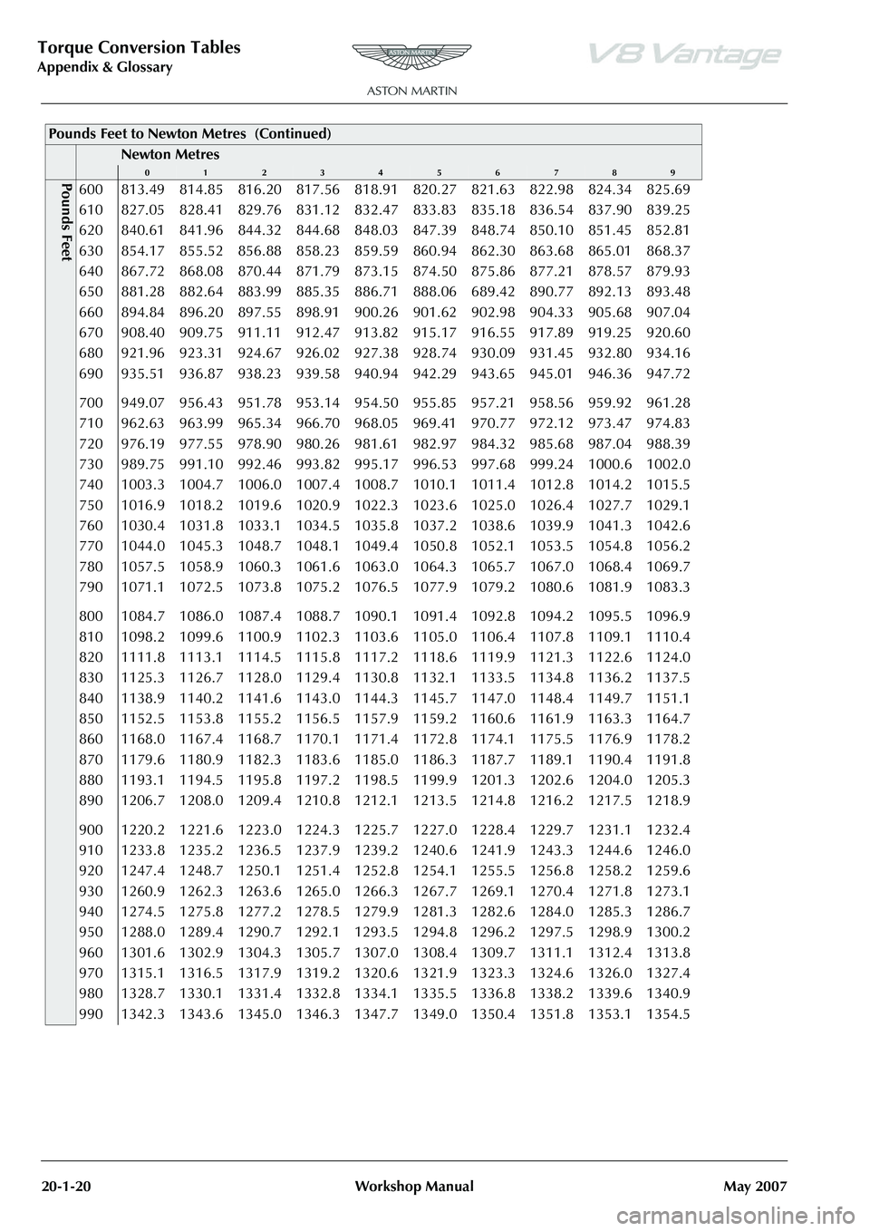 ASTON MARTIN V8 VANTAGE 2010 Workshop Manual Torque Conversion Tables
Appendix & Glossary20-1-20 Workshop Manual May 2007
Pounds Feet600 813.49 814.85 816.20 817.56 818.91 820.27 821.63 822.98 824.34 825.69
610 827.05 828.41 829.76 831.12 832.4 ASTON MARTIN V8 VANTAGE 2010 Workshop Manual Torque Conversion Tables
Appendix & Glossary20-1-20 Workshop Manual May 2007
Pounds Feet600 813.49 814.85 816.20 817.56 818.91 820.27 821.63 822.98 824.34 825.69
610 827.05 828.41 829.76 831.12 832.4