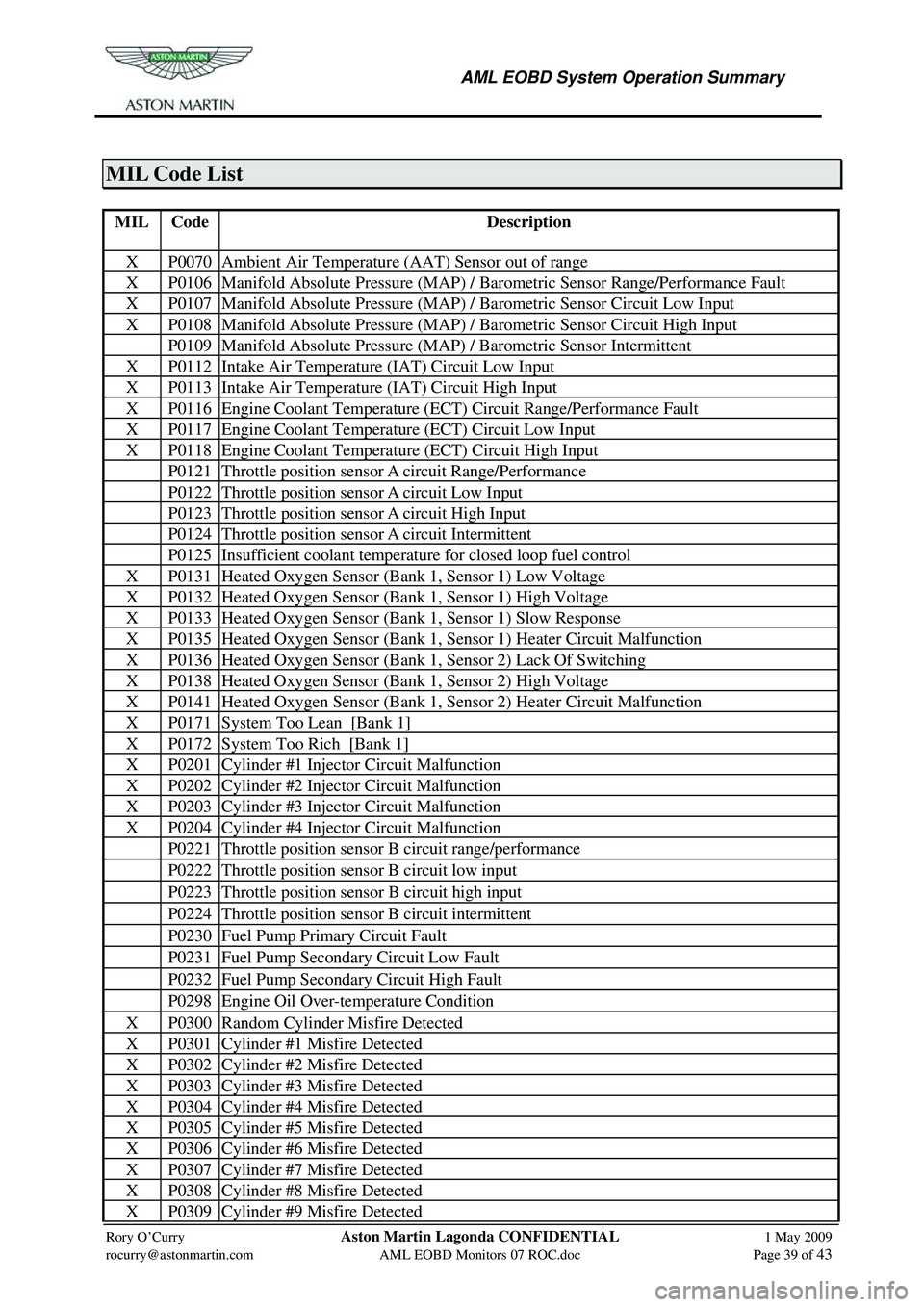 ASTON MARTIN V8 VANTAGE 2010 Repair Manual
AML EOBD System Operation Summary
Rory O’Curry Aston Martin Lagonda CONFIDENTIAL 1 May 2009
rocurry@astonmartin.com AML EOBD Monitors 07 ROC.doc Page 39 of 43
MIL Code List
MIL Co ASTON MARTIN V8 VANTAGE 2010 Repair Manual
AML EOBD System Operation Summary
Rory O’Curry Aston Martin Lagonda CONFIDENTIAL 1 May 2009
rocurry@astonmartin.com AML EOBD Monitors 07 ROC.doc Page 39 of 43
MIL Code List
MIL Co