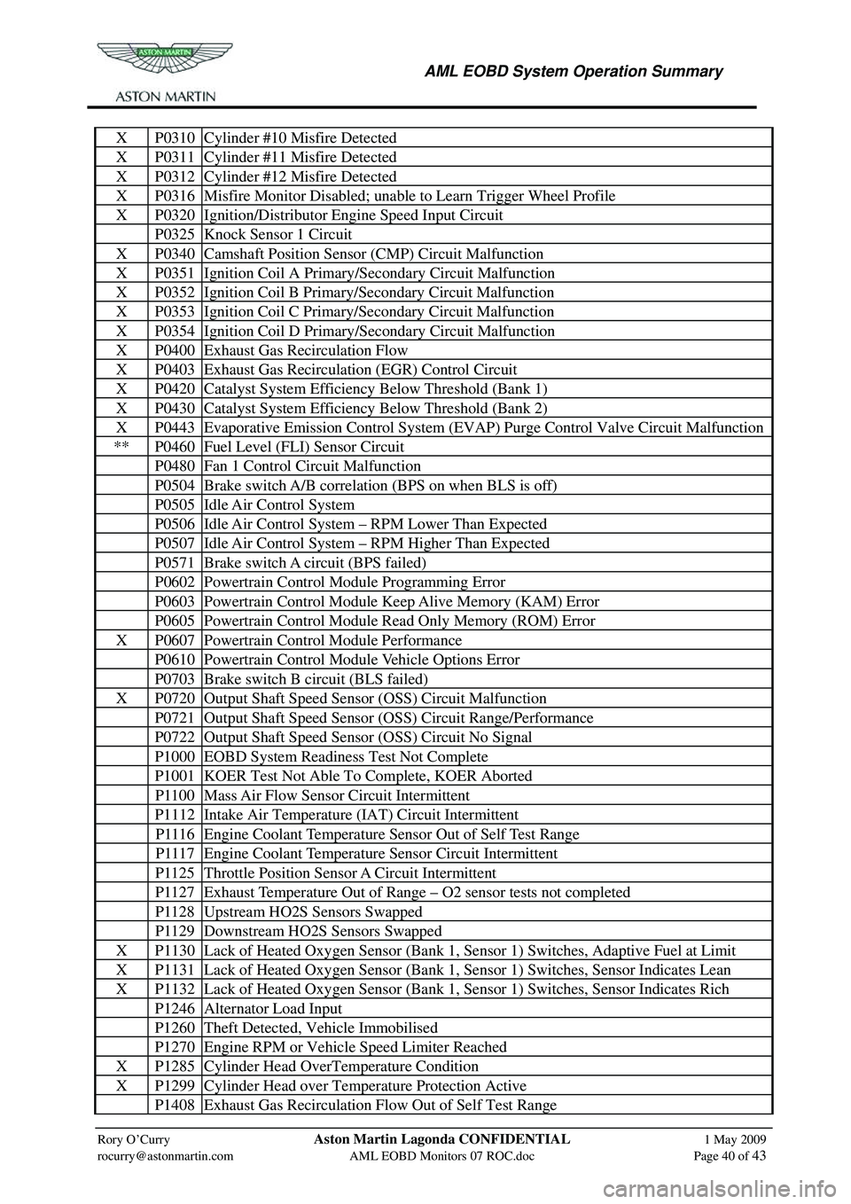 ASTON MARTIN V8 VANTAGE 2010 Service Manual
AML EOBD System Operation Summary
Rory O’Curry Aston Martin Lagonda CONFIDENTIAL 1 May 2009
rocurry@astonmartin.com AML EOBD Monitors 07 ROC.doc Page 40 of 43
X P0310 Cylinder #10 Mis ASTON MARTIN V8 VANTAGE 2010 Service Manual
AML EOBD System Operation Summary
Rory O’Curry Aston Martin Lagonda CONFIDENTIAL 1 May 2009
rocurry@astonmartin.com AML EOBD Monitors 07 ROC.doc Page 40 of 43
X P0310 Cylinder #10 Mis