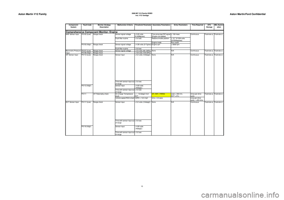 ASTON MARTIN V8 VANTAGE 2010 Manual PDF Aston Martin V12 Family
2009 MY V12 Family EOBDincl. V12 Vantage
Aston Martin/Ford Confidential
Component/ System Fault Code Monitor Strategy 
Description Malfunction Criteria Threshold Parameter Seco