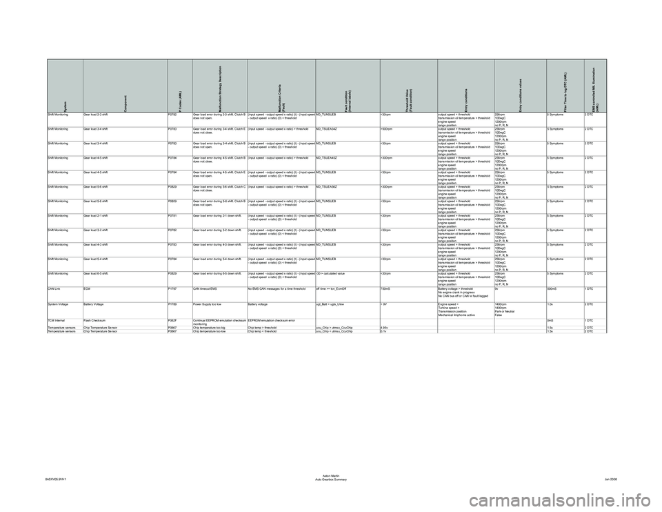 ASTON MARTIN V8 VANTAGE 2010 Manual PDF System
Component
P Codes (AML)
Malfunction Strategy Description
Malfunction Criteria
(Fault)
Fault condition
(Internal labels)
Threshold Value
(Fault condition)
Entry conditions
Entry conditions value