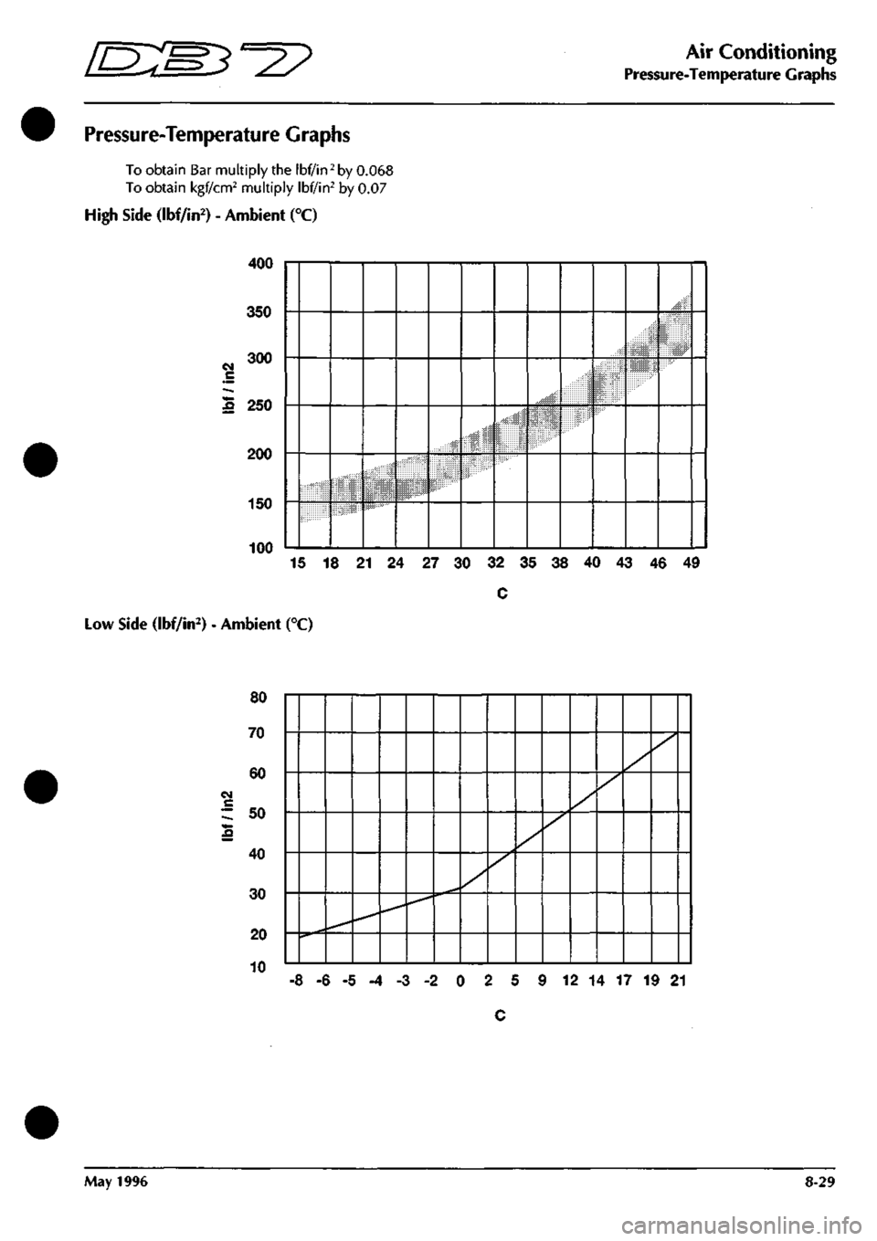 ASTON MARTIN DB7 1997 Owners Guide
^?
Air Conditioning
Pressure-Temperature Graphs
Pressure-Temperature Graphs
To obtain Bar multiply the Ibf/in
^
by 0.068
To obtain kgf/cm^ multiply
Ibf/in^
by 0.07
High Side (Ibf/in^) - Amb ASTON MARTIN DB7 1997 Owners Guide
^?
Air Conditioning
Pressure-Temperature Graphs
Pressure-Temperature Graphs
To obtain Bar multiply the Ibf/in
^
by 0.068
To obtain kgf/cm^ multiply
Ibf/in^
by 0.07
High Side (Ibf/in^) - Amb