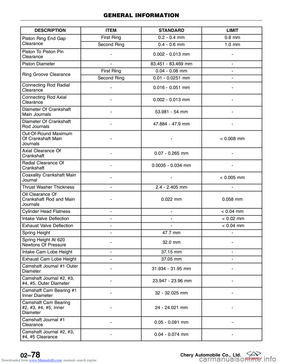 CHERY TIGGO 2009 Service Repair Manual Downloaded from www.Manualslib.com manuals search engine DESCRIPTIONITEMSTANDARD LIMIT
Piston Ring End Gap
Clearance First Ring
0.2 - 0.4 mm 0.8 mm
Second Ring 0.4 - 0.6 mm 1.0 mm
Piston To Piston Pin CHERY TIGGO 2009 Service Repair Manual Downloaded from www.Manualslib.com manuals search engine DESCRIPTIONITEMSTANDARD LIMIT
Piston Ring End Gap
Clearance First Ring
0.2 - 0.4 mm 0.8 mm
Second Ring 0.4 - 0.6 mm 1.0 mm
Piston To Piston Pin
